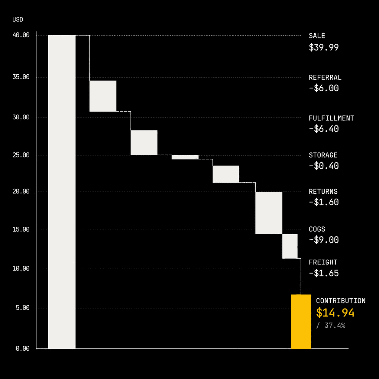 Flat dark-mode contribution-margin waterfall: a $39.99 Amazon sale stepping down through referral, fulfillment, storage, returns, COGS, and freight to a $14.94 (37.4%) contribution bar highlighted in amber.